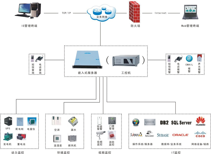 温湿度控制器,机房监控,串口服务器